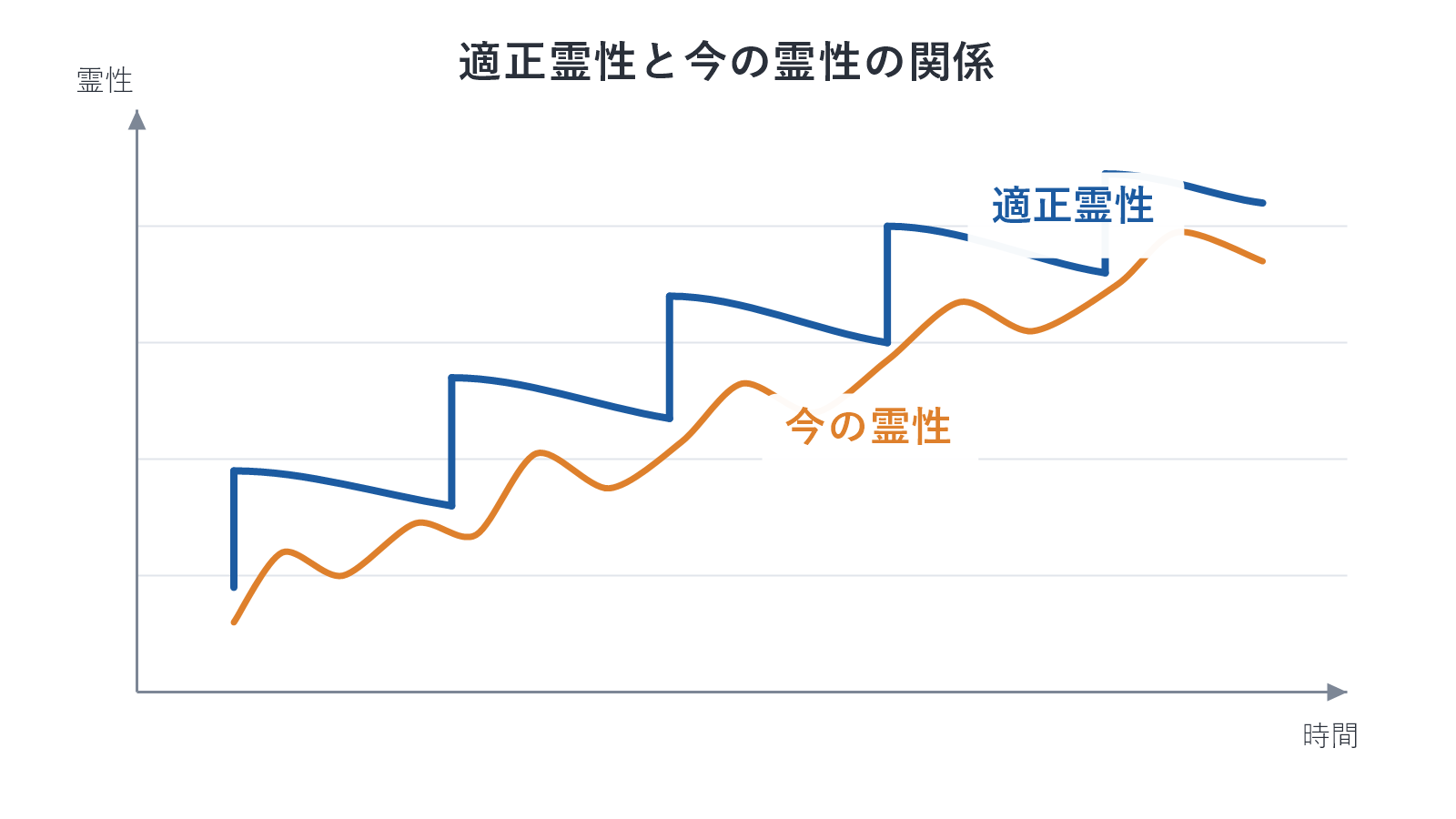 適正霊性と今の霊性の関係を表す図。適正霊性が修行によって上昇し緩やかに下降を繰り返しながら右肩上がりに高まり、今の霊性はそれを追って大きく上がっては収束する曲線を描く