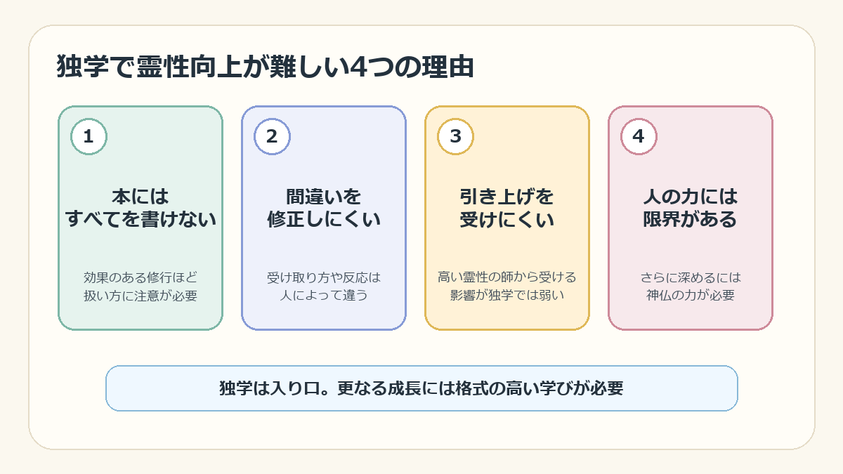独学で霊性向上が難しい4つの理由をまとめた図。①本にはすべてを書けない②間違いを修正しにくい③引き上げを受けにくい④人の力には限界がある