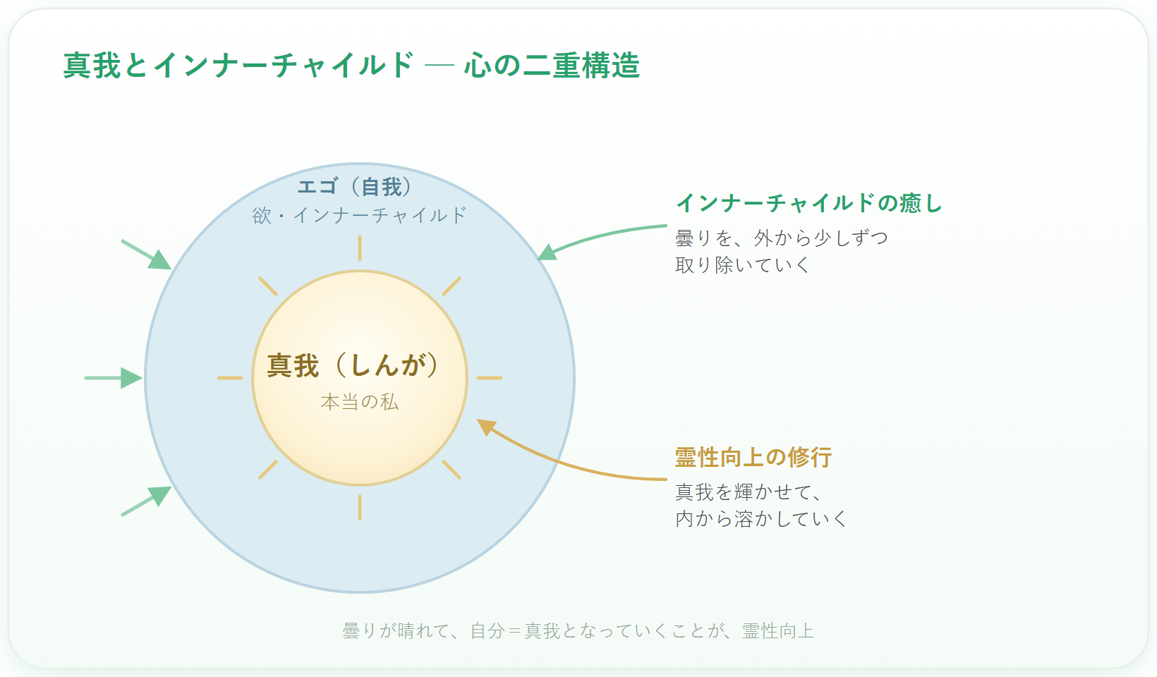 霊性向上の修行で真我を内から輝かせ、その熱でインナーチャイルドを溶かす。インナーチャイルドの癒しで外からインナーチャイルドを削る説明画像